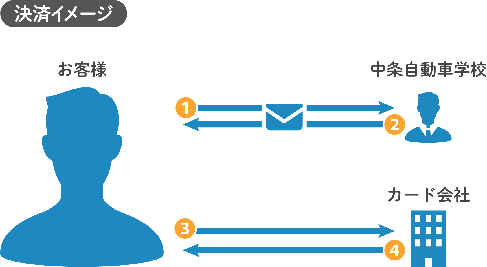 メールリンク決済イメージ